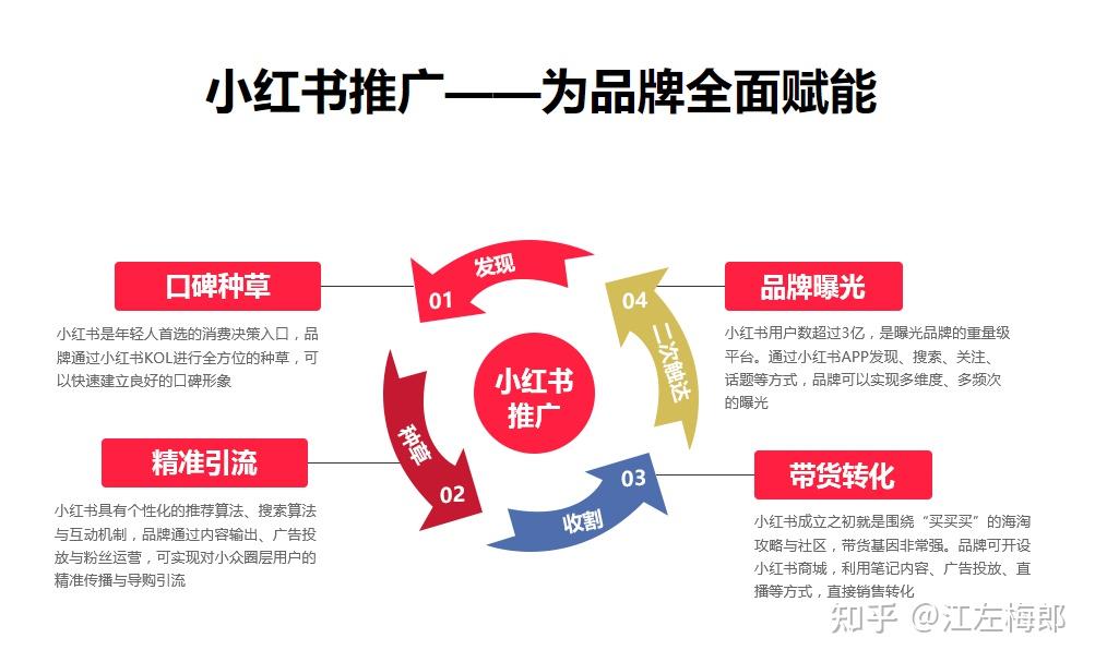 如何在小红书上高效推广?(图1)