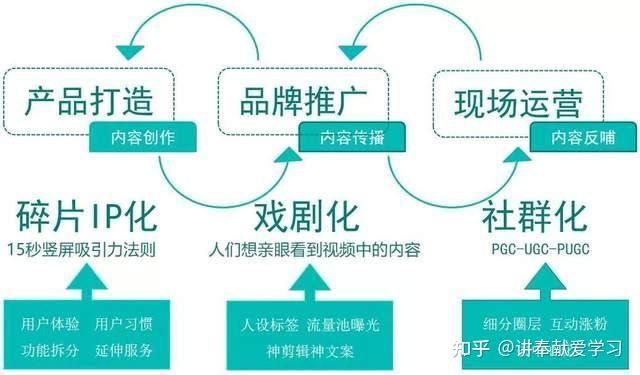 在抖音上开店的用户比较多不少卖家在经营店铺的过程中会通过代运营来对店铺更好的进行推广但是抖音代运营具体是什么?下面我们一起来了解清楚。(图1)