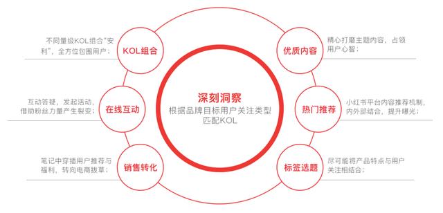 小红书常用的推广方式(图1)