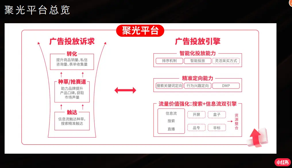 聚光平台:小红书的一站式广告投放平台(内附网址)(图1)